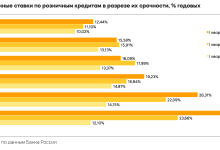 Photo of Какие кредиты выгоднее всего