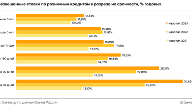Photo of Какие кредиты выгоднее всего