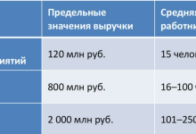 Photo of Как получить кредит на развитие малого бизнеса