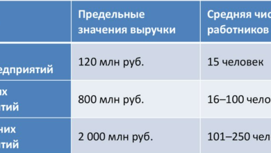 Photo of Как получить кредит на развитие малого бизнеса