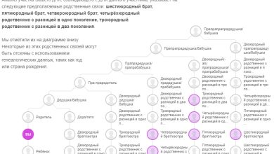 Photo of ДНК-тестирование для генеалогии