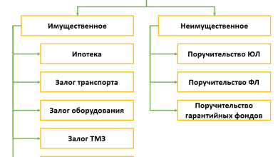 Photo of Как использовать кредит для приобретения активов